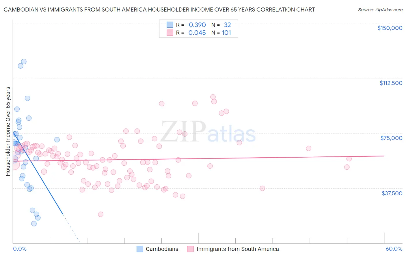 Cambodian vs Immigrants from South America Householder Income Over 65 years