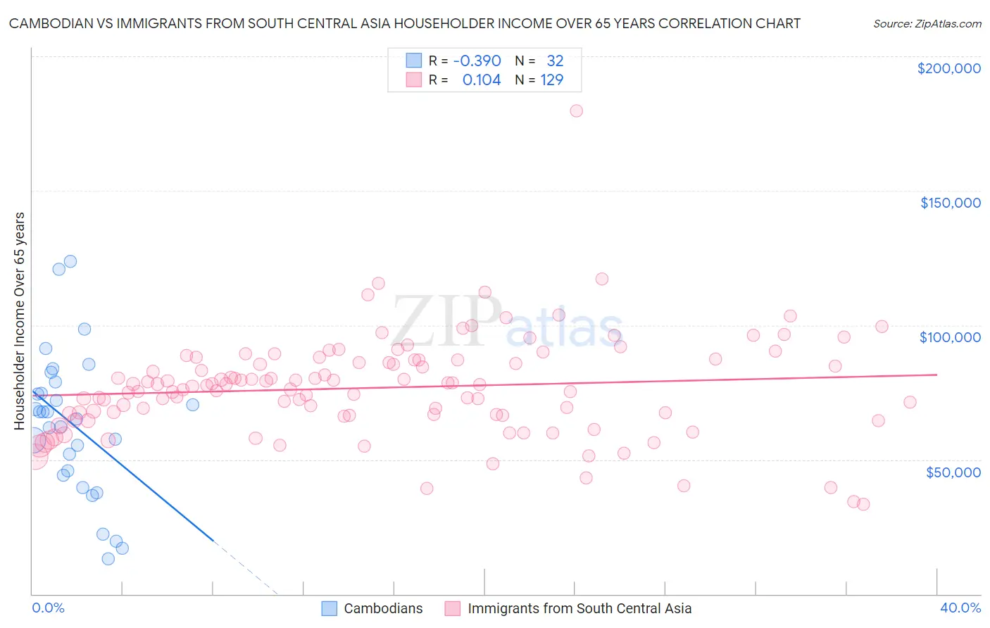 Cambodian vs Immigrants from South Central Asia Householder Income Over 65 years