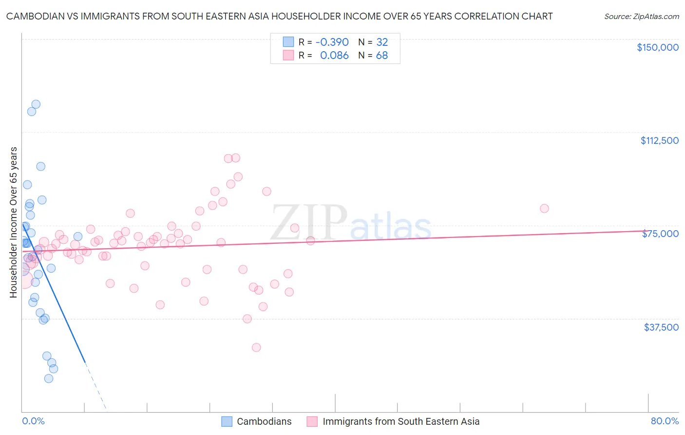 Cambodian vs Immigrants from South Eastern Asia Householder Income Over 65 years