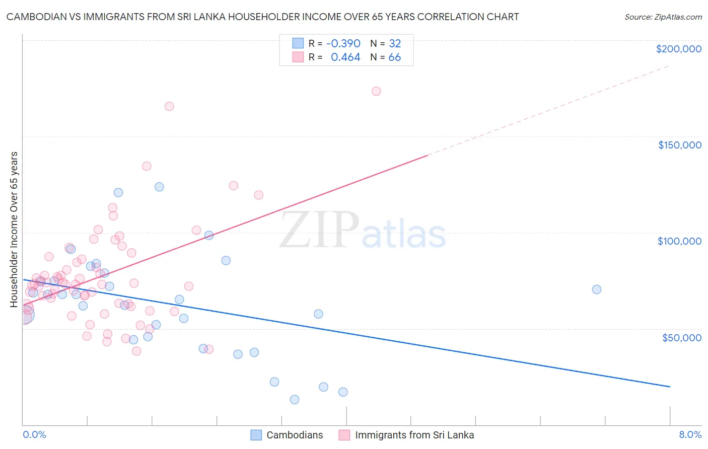Cambodian vs Immigrants from Sri Lanka Householder Income Over 65 years