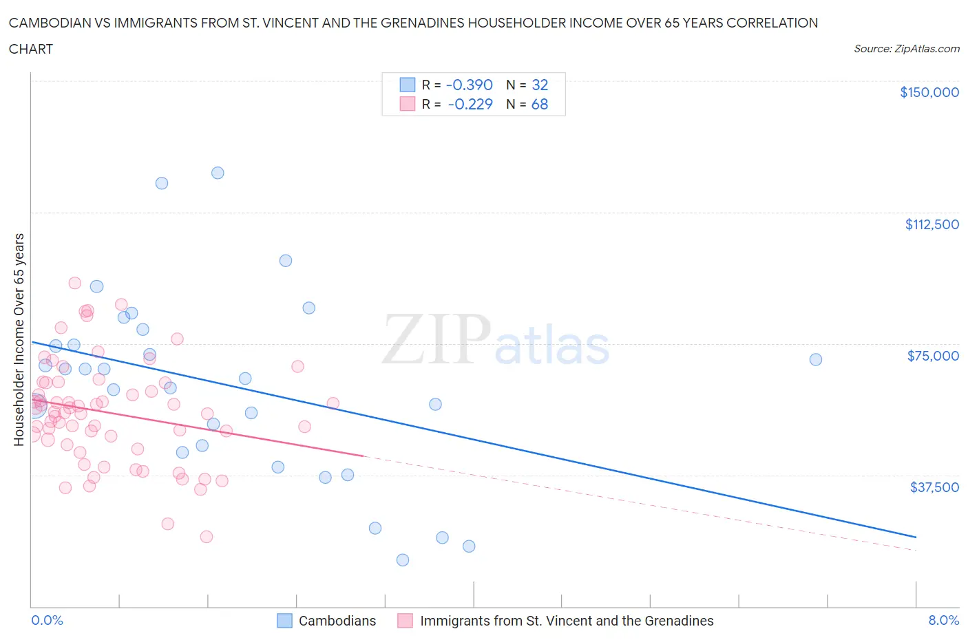 Cambodian vs Immigrants from St. Vincent and the Grenadines Householder Income Over 65 years