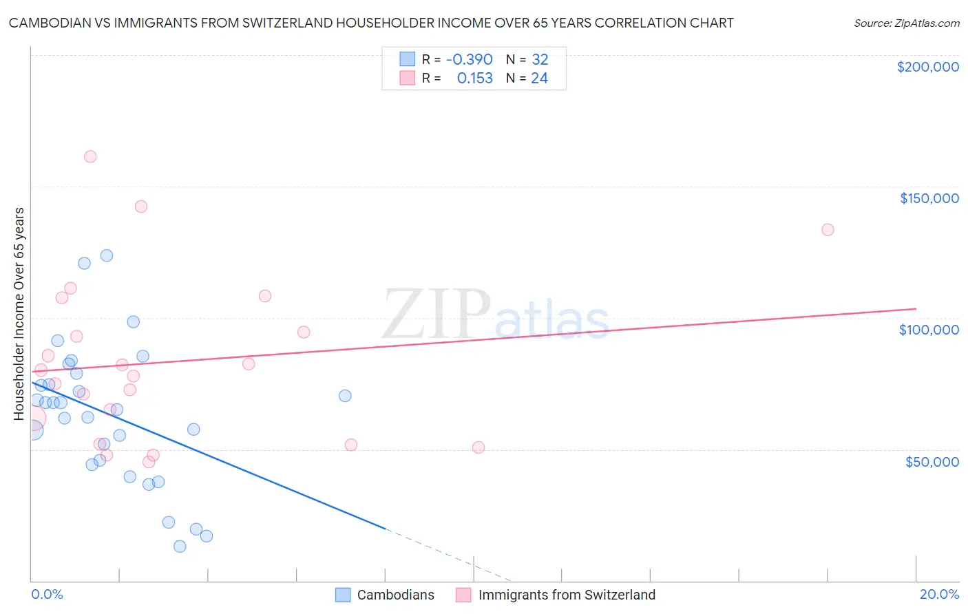 Cambodian vs Immigrants from Switzerland Householder Income Over 65 years
