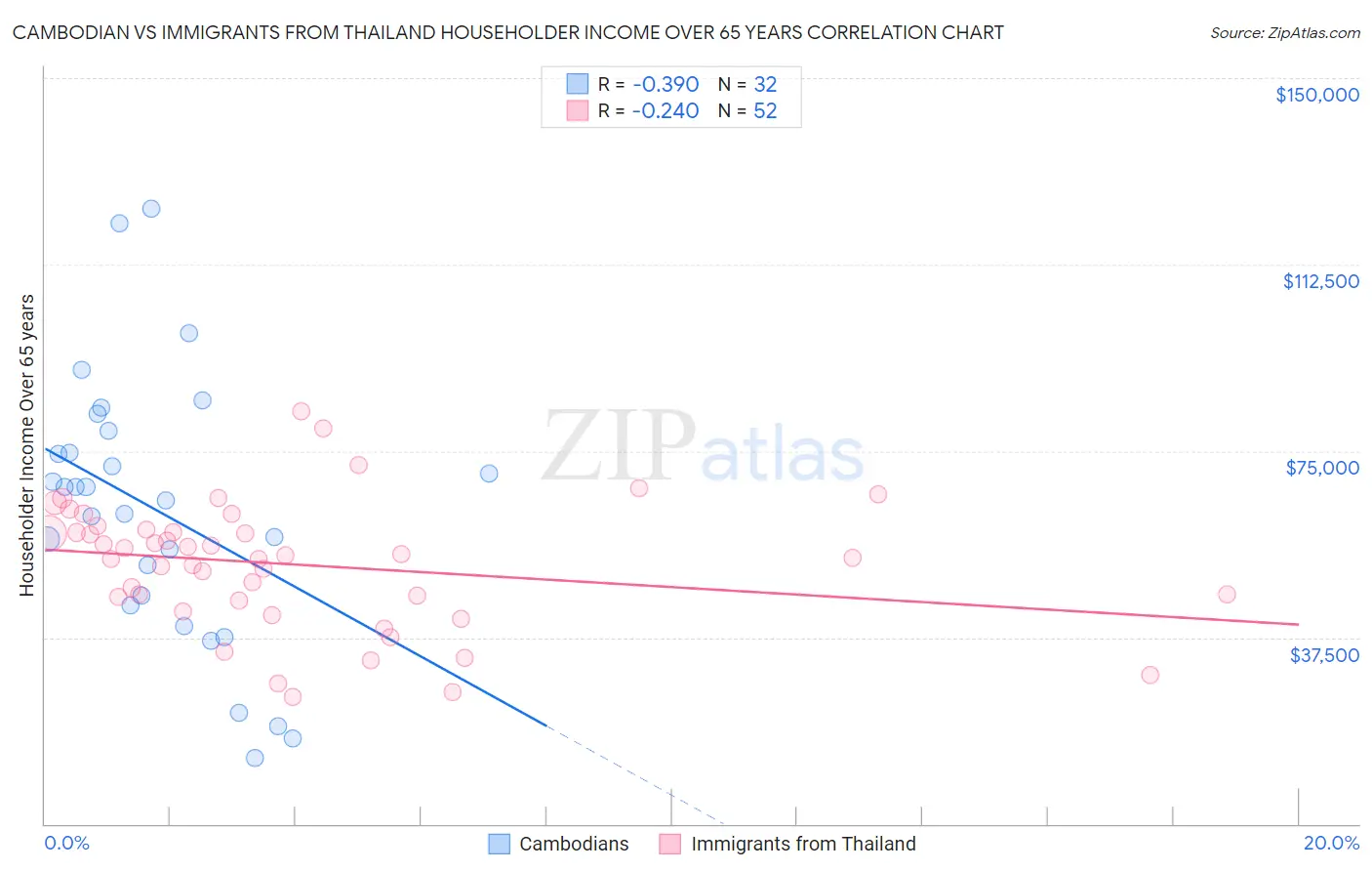 Cambodian vs Immigrants from Thailand Householder Income Over 65 years