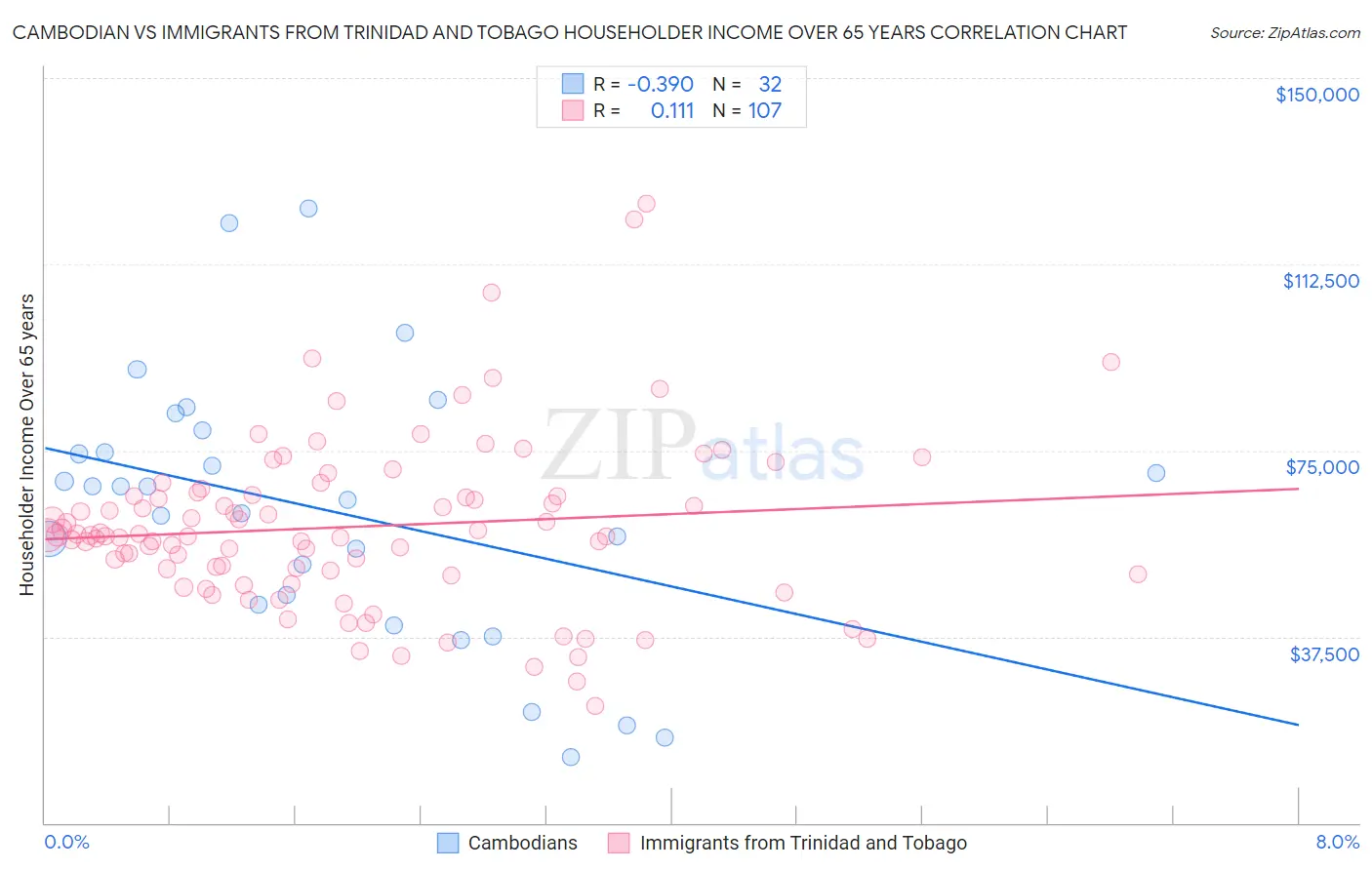 Cambodian vs Immigrants from Trinidad and Tobago Householder Income Over 65 years