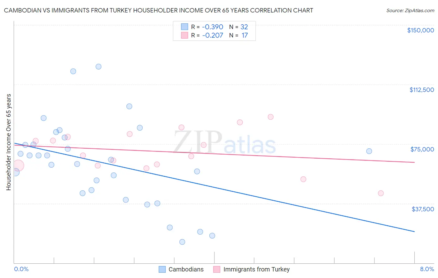 Cambodian vs Immigrants from Turkey Householder Income Over 65 years
