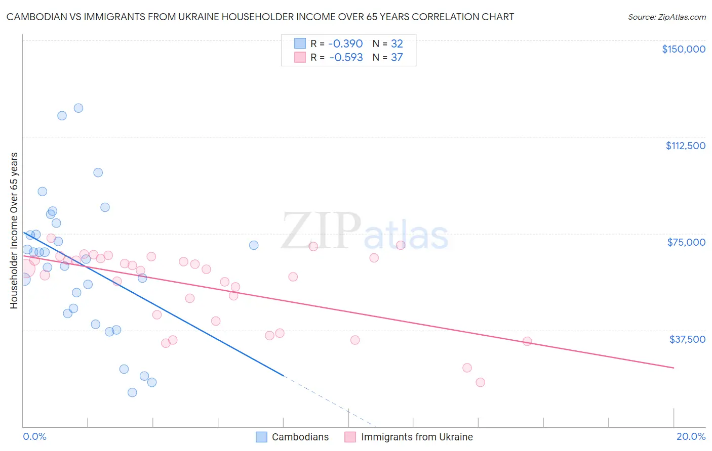 Cambodian vs Immigrants from Ukraine Householder Income Over 65 years