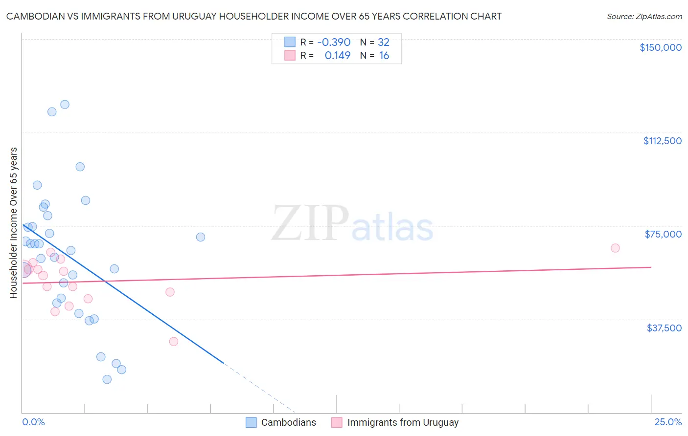 Cambodian vs Immigrants from Uruguay Householder Income Over 65 years