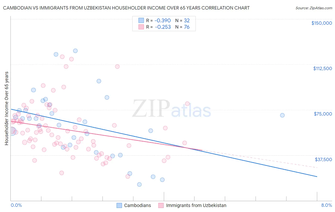 Cambodian vs Immigrants from Uzbekistan Householder Income Over 65 years