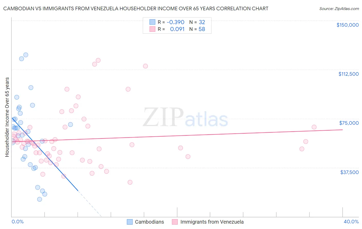 Cambodian vs Immigrants from Venezuela Householder Income Over 65 years