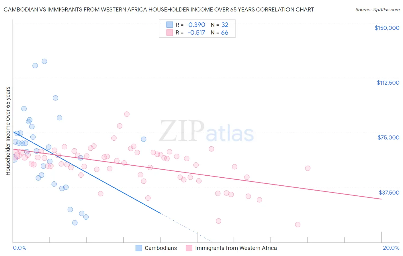 Cambodian vs Immigrants from Western Africa Householder Income Over 65 years