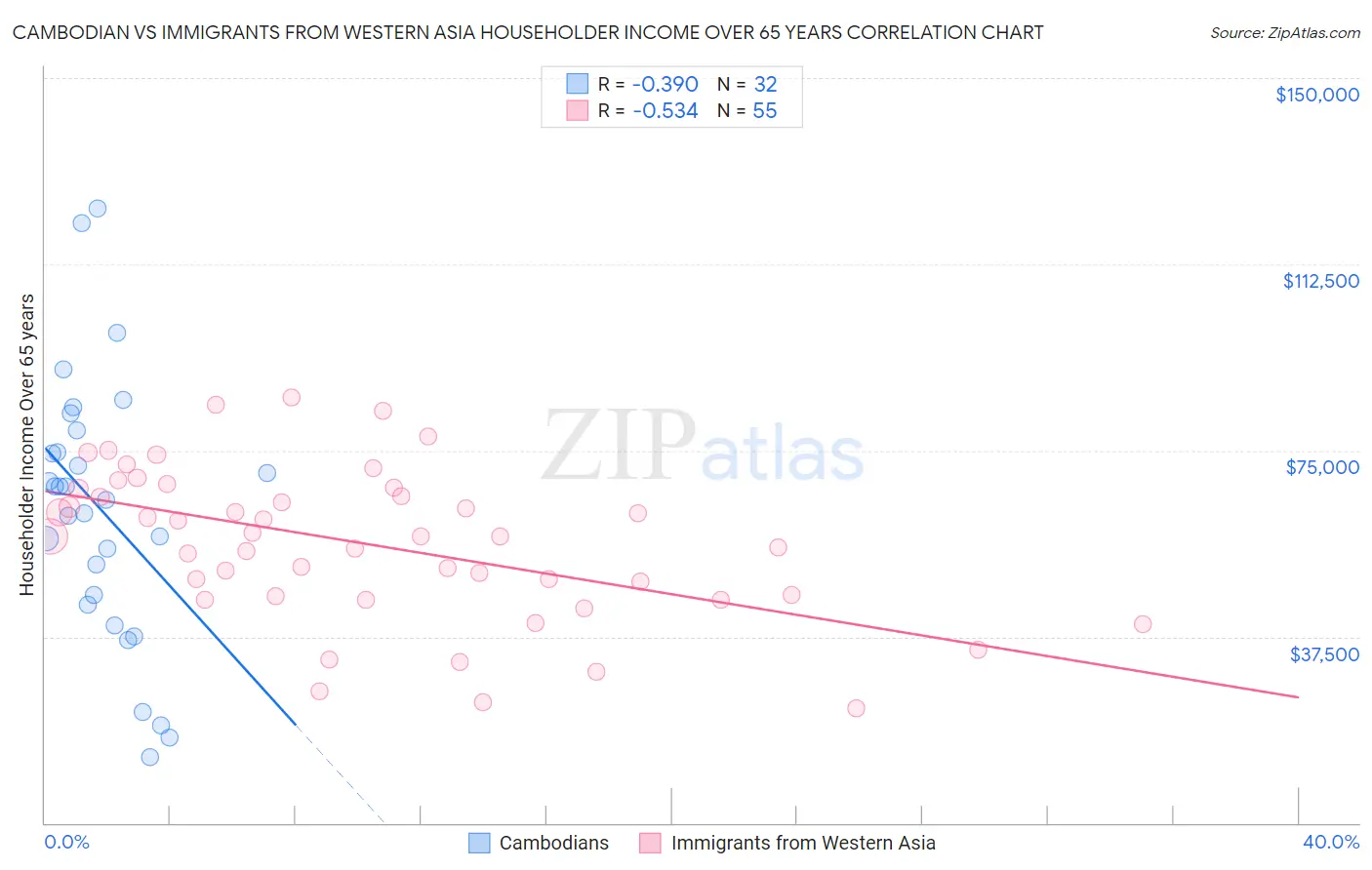 Cambodian vs Immigrants from Western Asia Householder Income Over 65 years