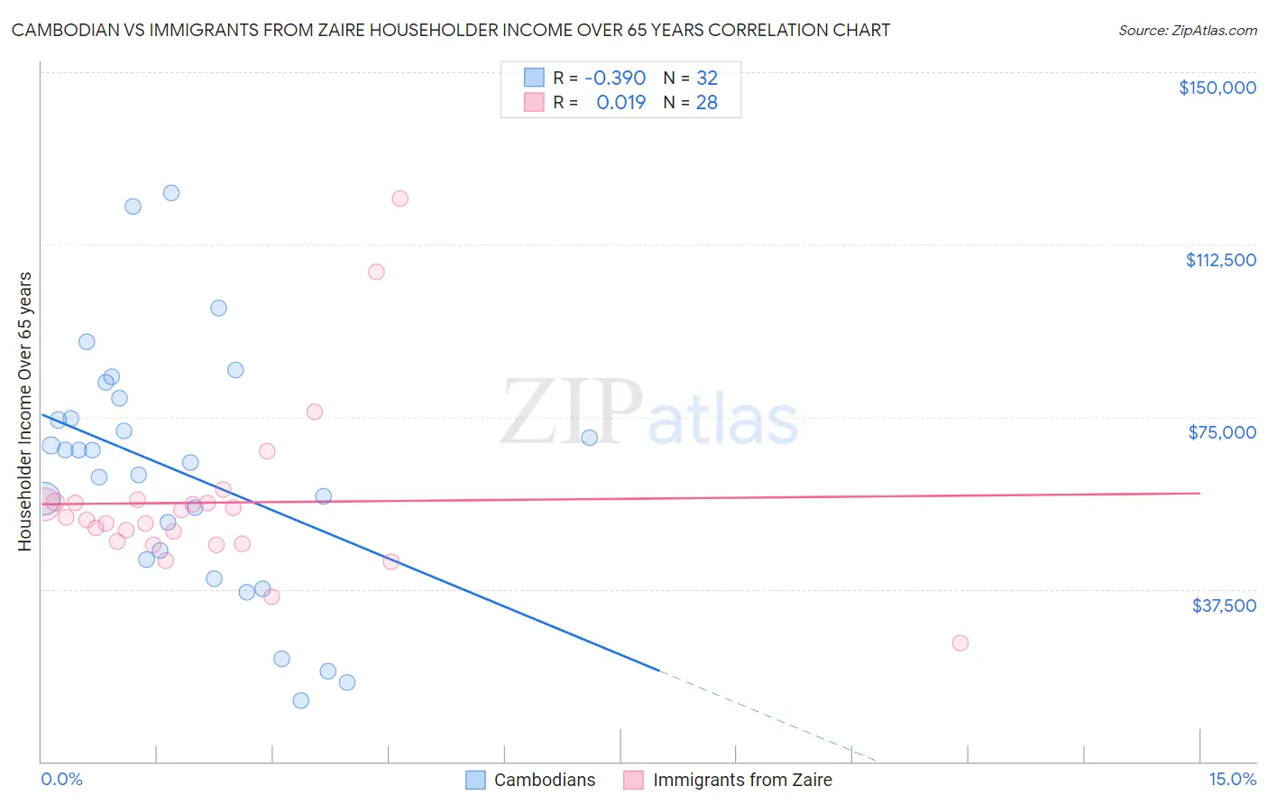 Cambodian vs Immigrants from Zaire Householder Income Over 65 years