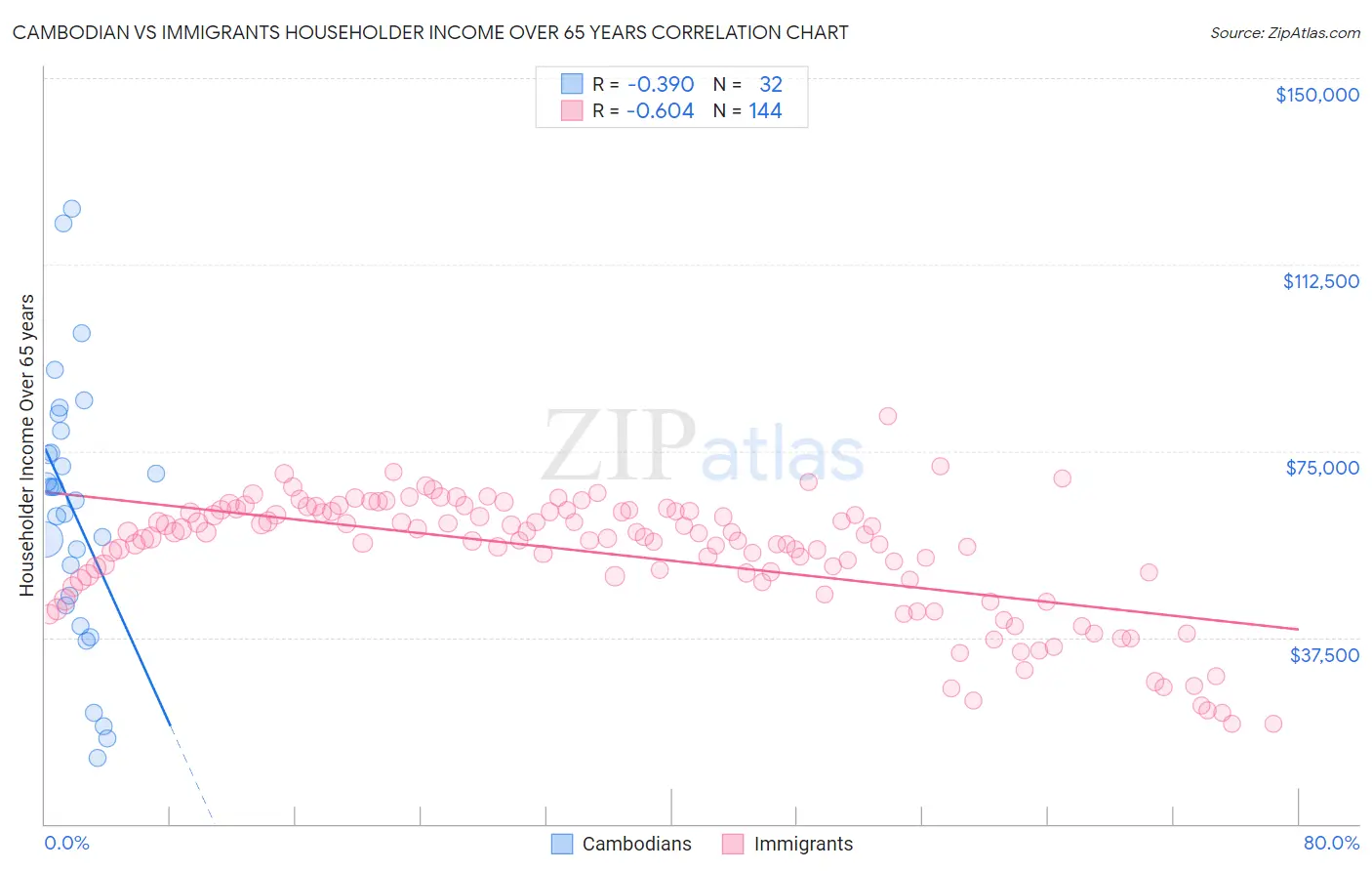 Cambodian vs Immigrants Householder Income Over 65 years