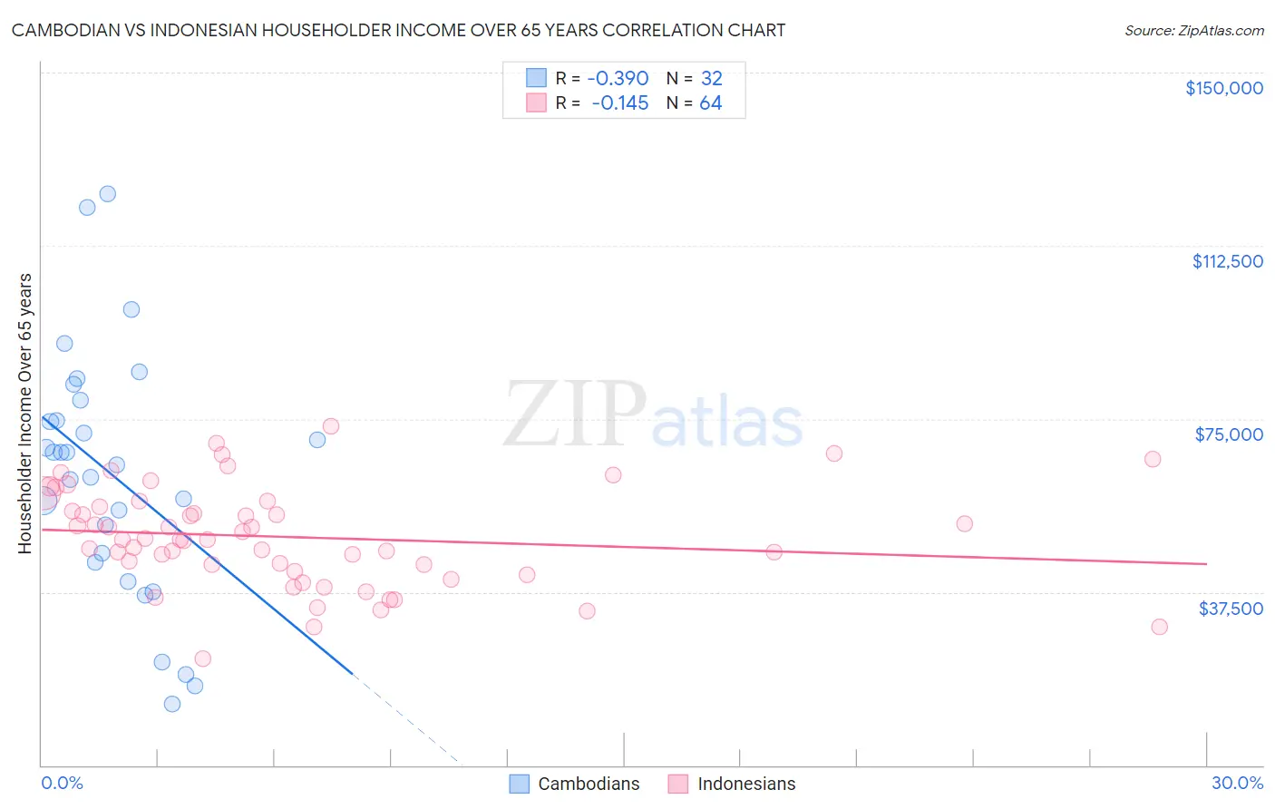 Cambodian vs Indonesian Householder Income Over 65 years