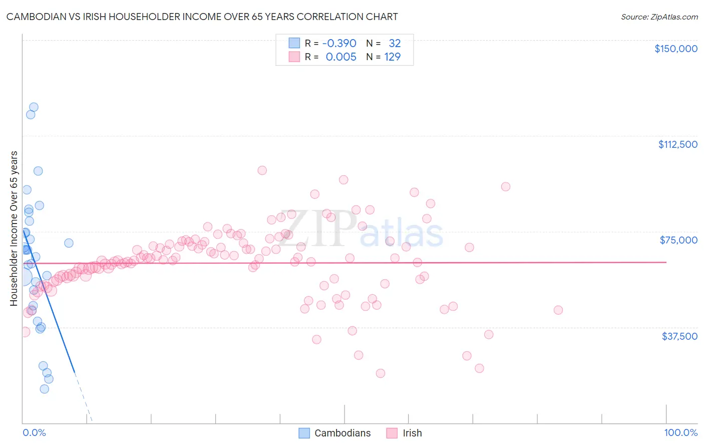 Cambodian vs Irish Householder Income Over 65 years