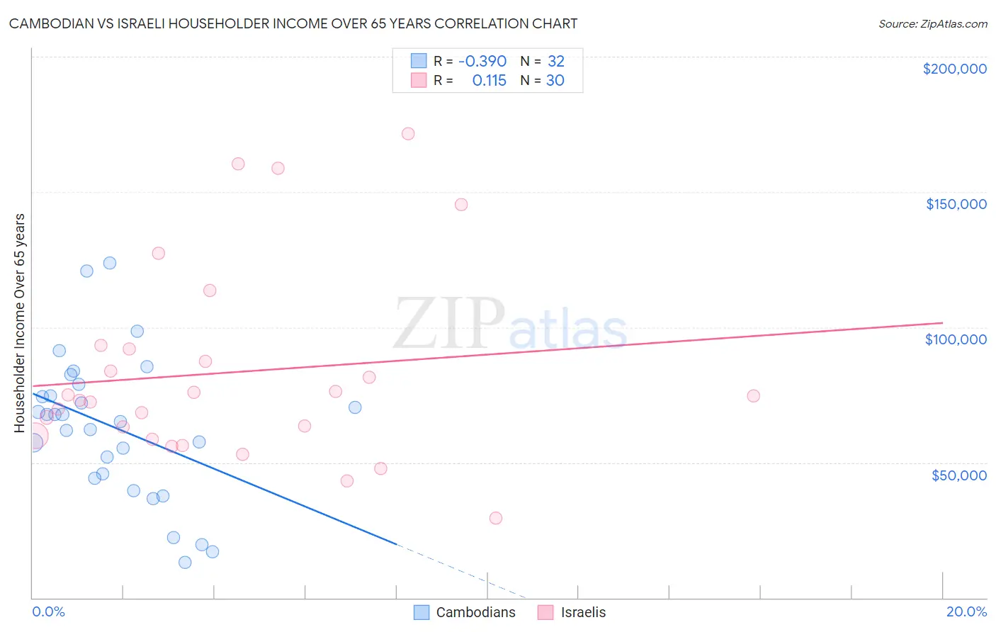 Cambodian vs Israeli Householder Income Over 65 years