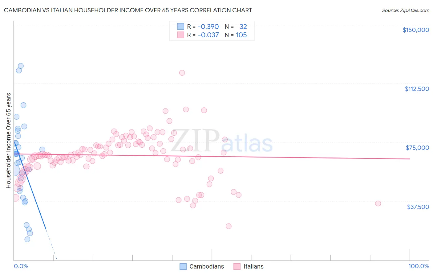 Cambodian vs Italian Householder Income Over 65 years