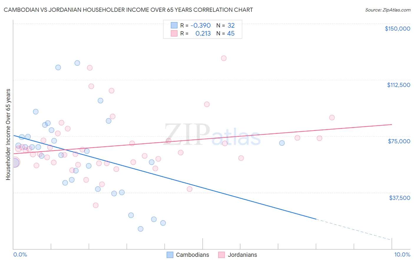 Cambodian vs Jordanian Householder Income Over 65 years