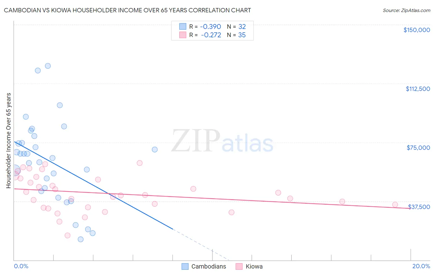 Cambodian vs Kiowa Householder Income Over 65 years
