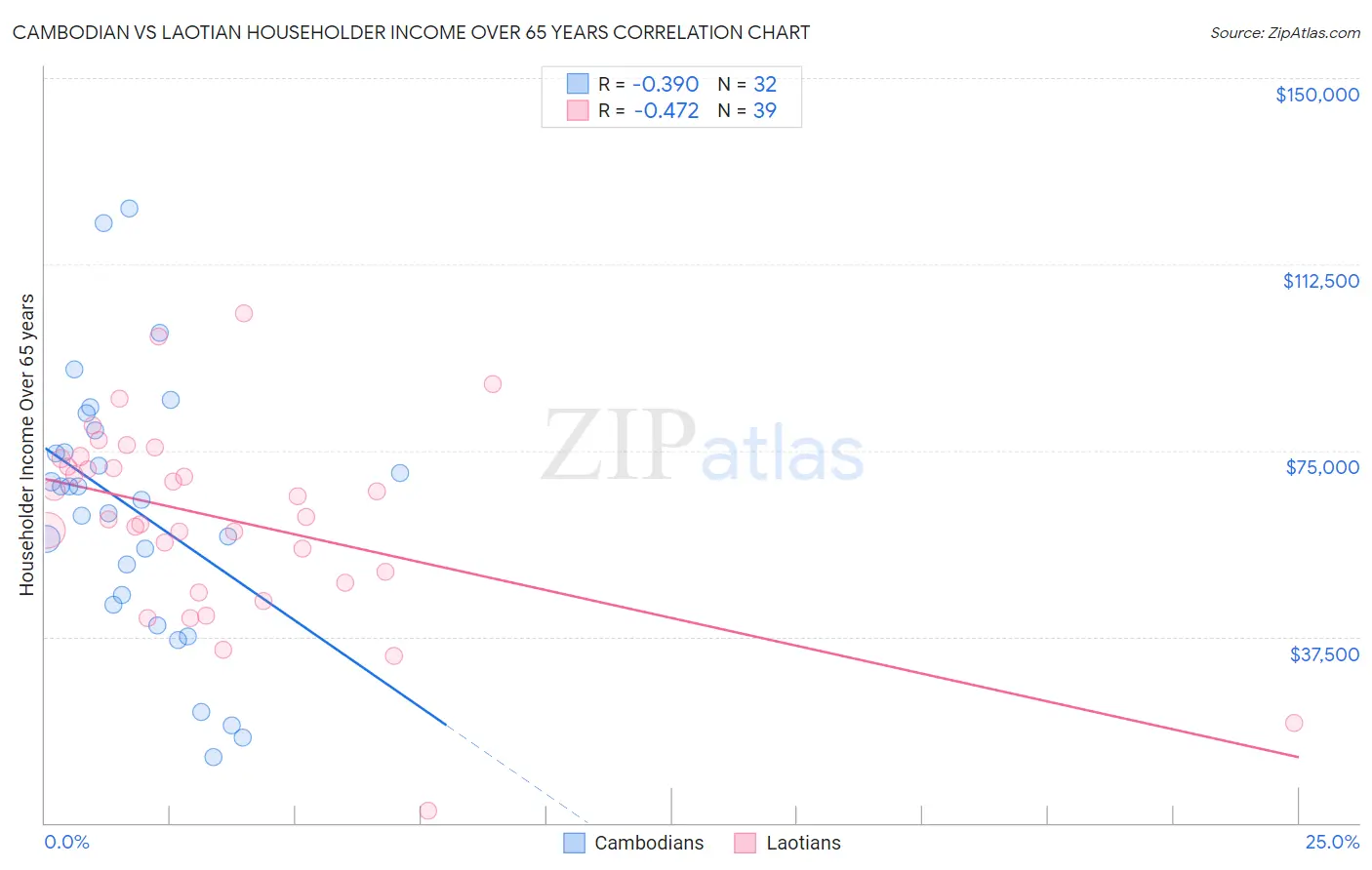 Cambodian vs Laotian Householder Income Over 65 years