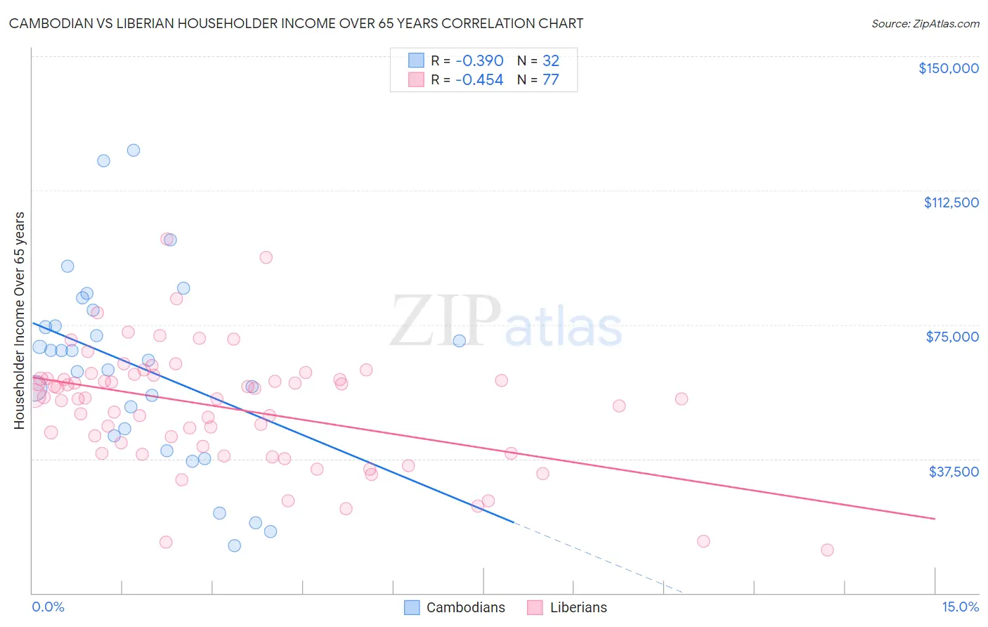 Cambodian vs Liberian Householder Income Over 65 years