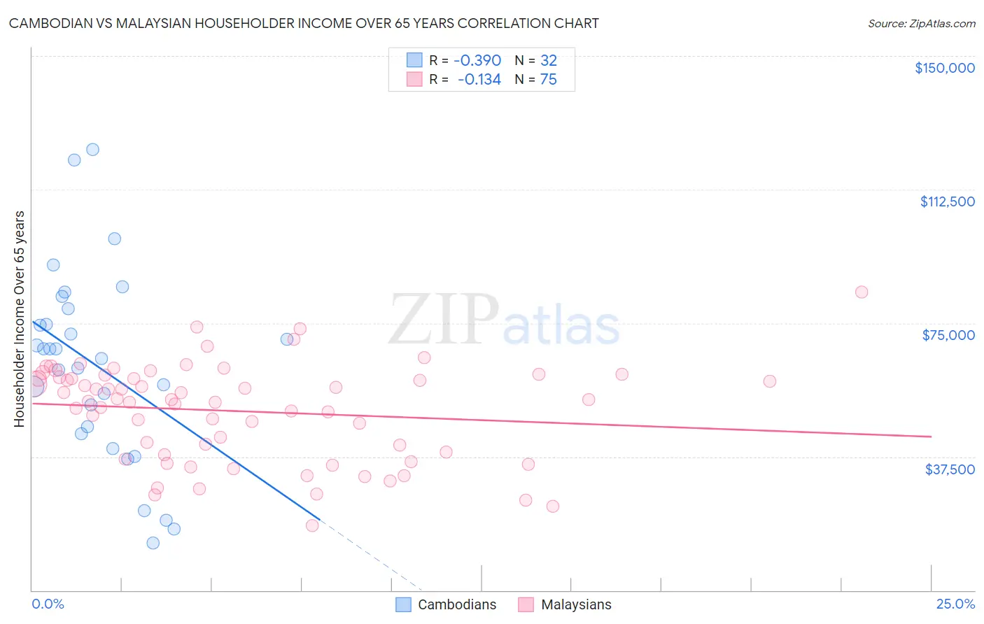 Cambodian vs Malaysian Householder Income Over 65 years