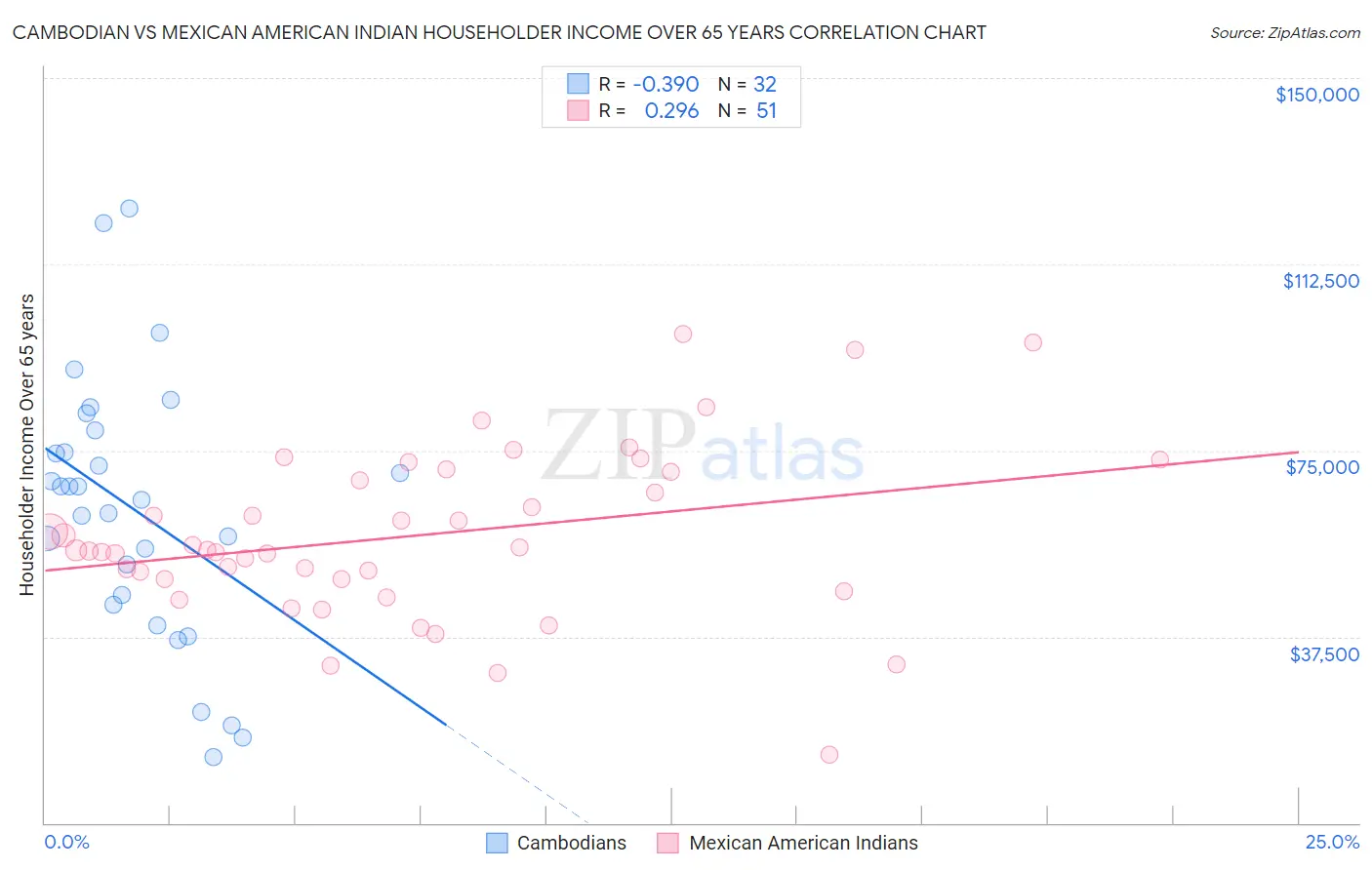 Cambodian vs Mexican American Indian Householder Income Over 65 years