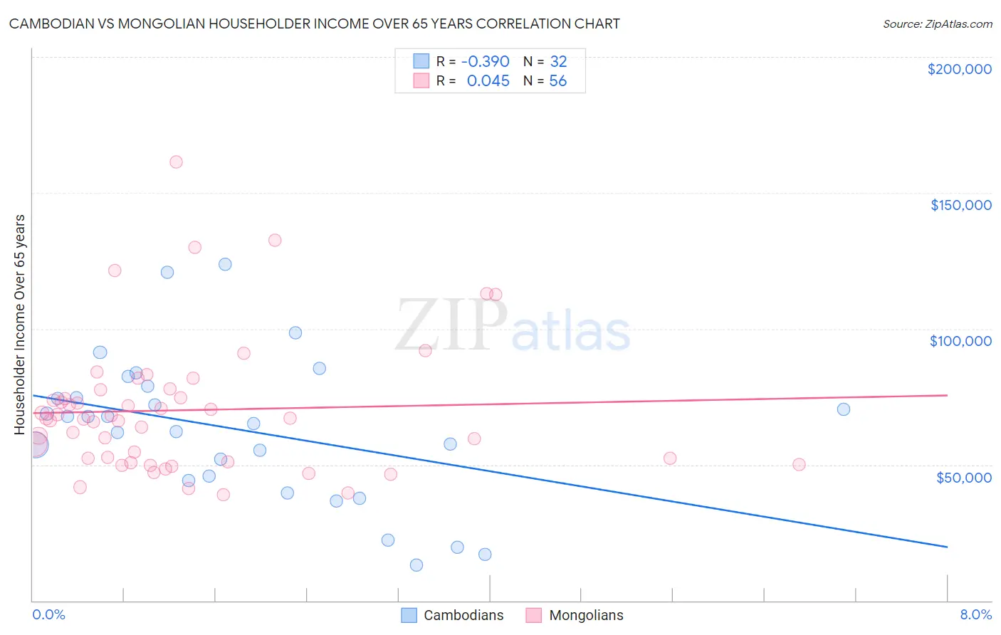 Cambodian vs Mongolian Householder Income Over 65 years