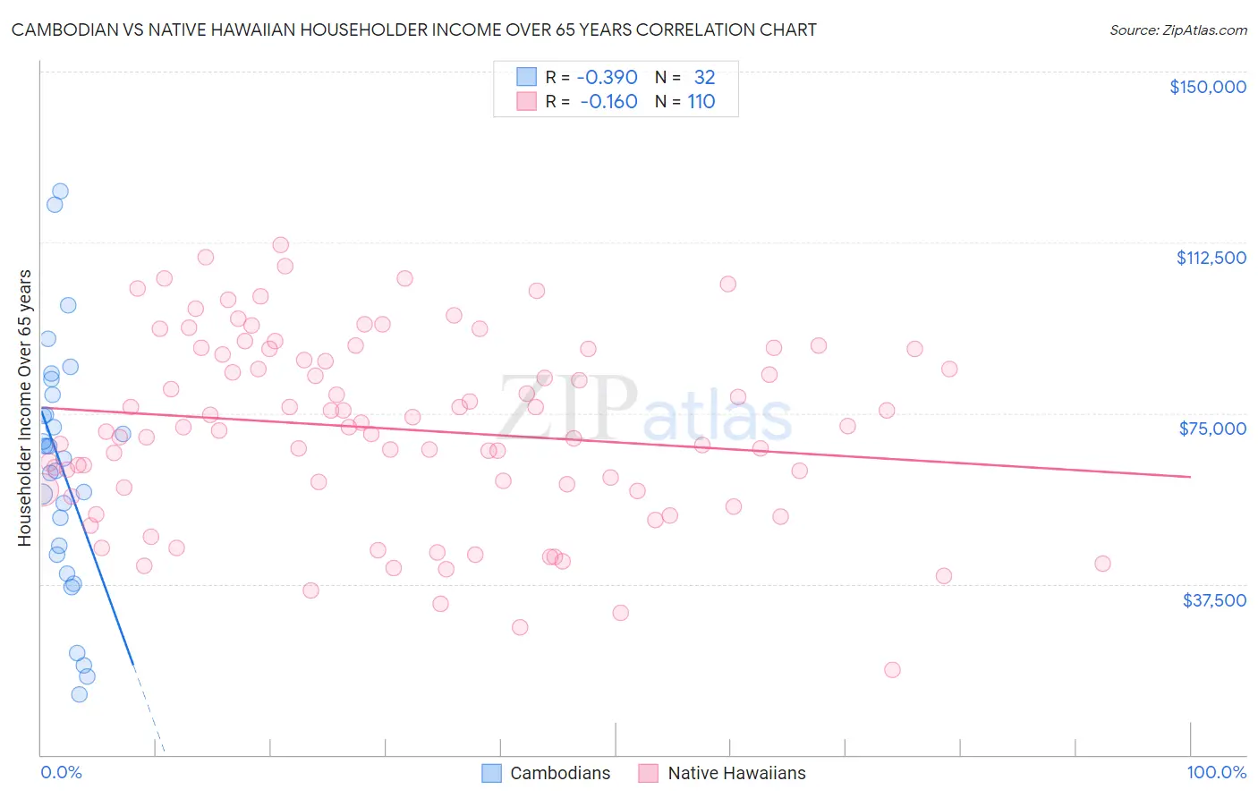 Cambodian vs Native Hawaiian Householder Income Over 65 years