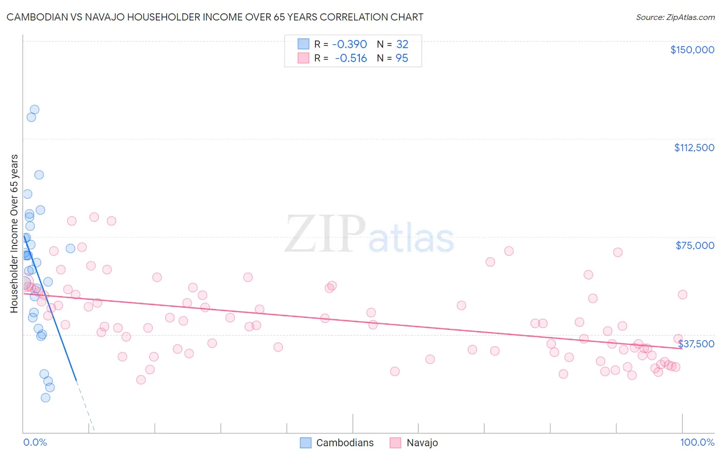 Cambodian vs Navajo Householder Income Over 65 years