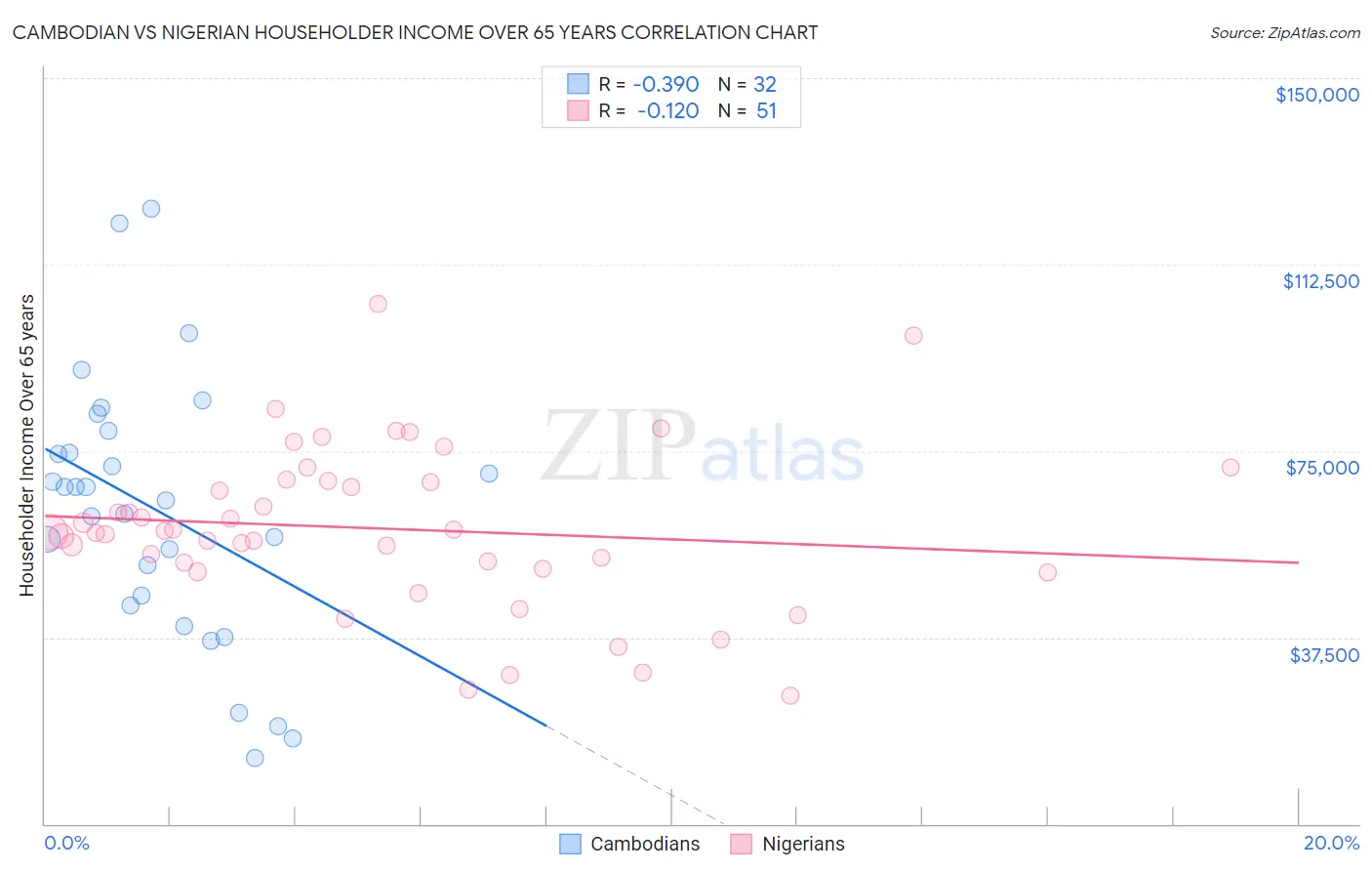 Cambodian vs Nigerian Householder Income Over 65 years