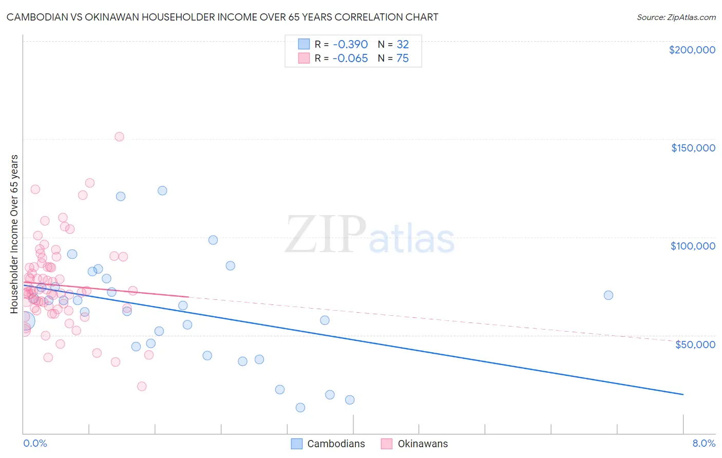 Cambodian vs Okinawan Householder Income Over 65 years