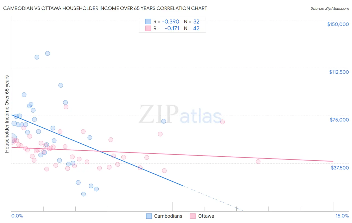 Cambodian vs Ottawa Householder Income Over 65 years