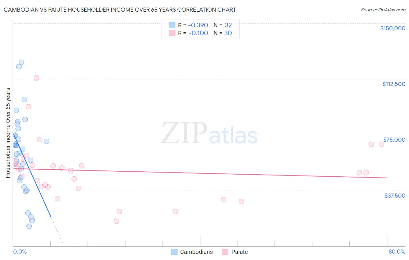 Cambodian vs Paiute Householder Income Over 65 years
