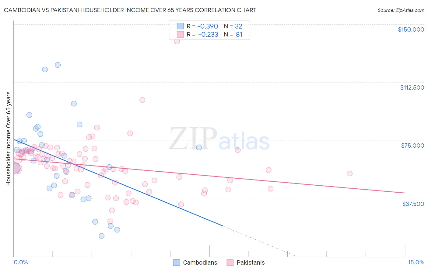 Cambodian vs Pakistani Householder Income Over 65 years