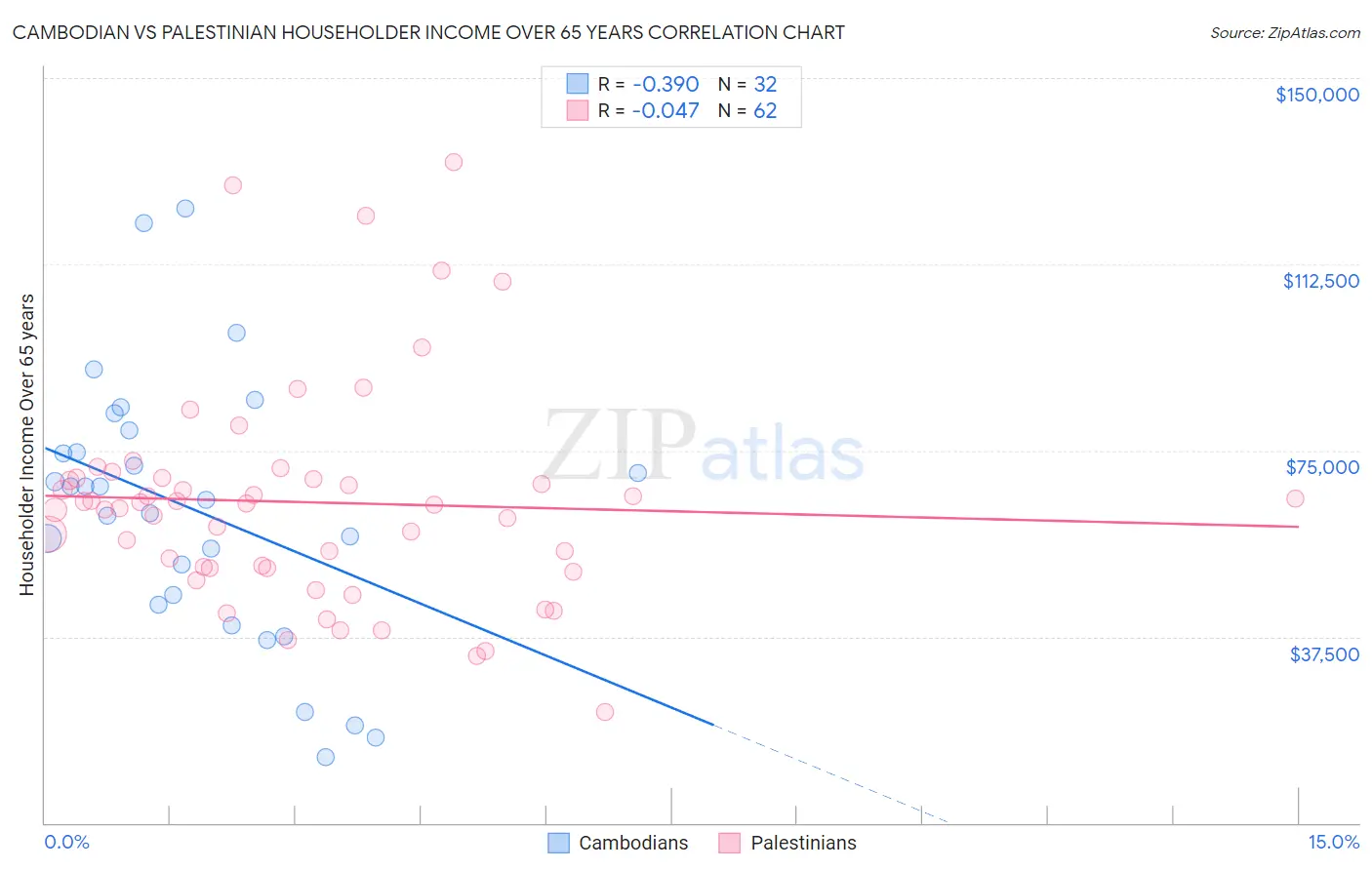 Cambodian vs Palestinian Householder Income Over 65 years