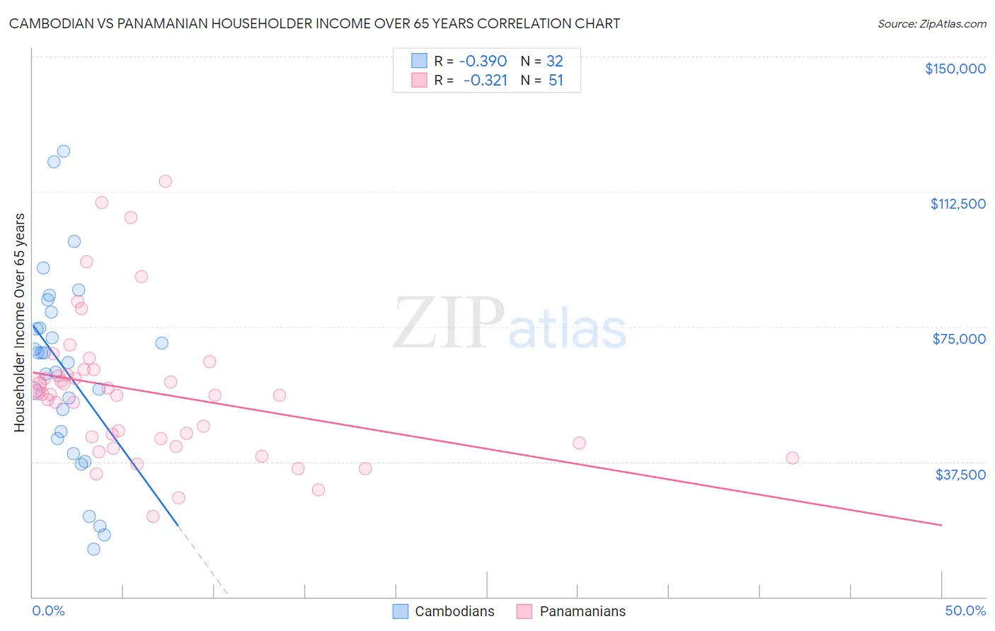 Cambodian vs Panamanian Householder Income Over 65 years
