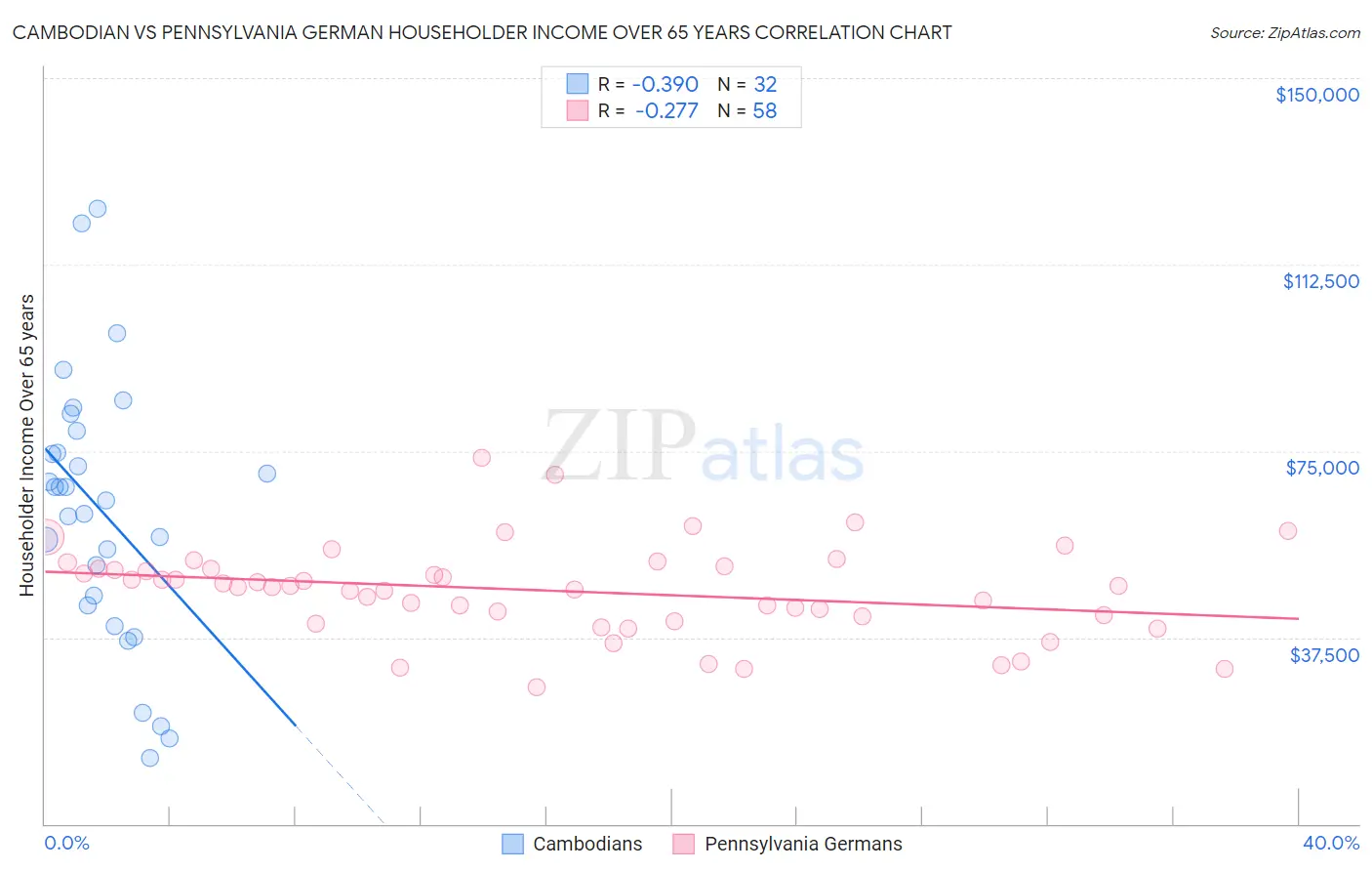 Cambodian vs Pennsylvania German Householder Income Over 65 years
