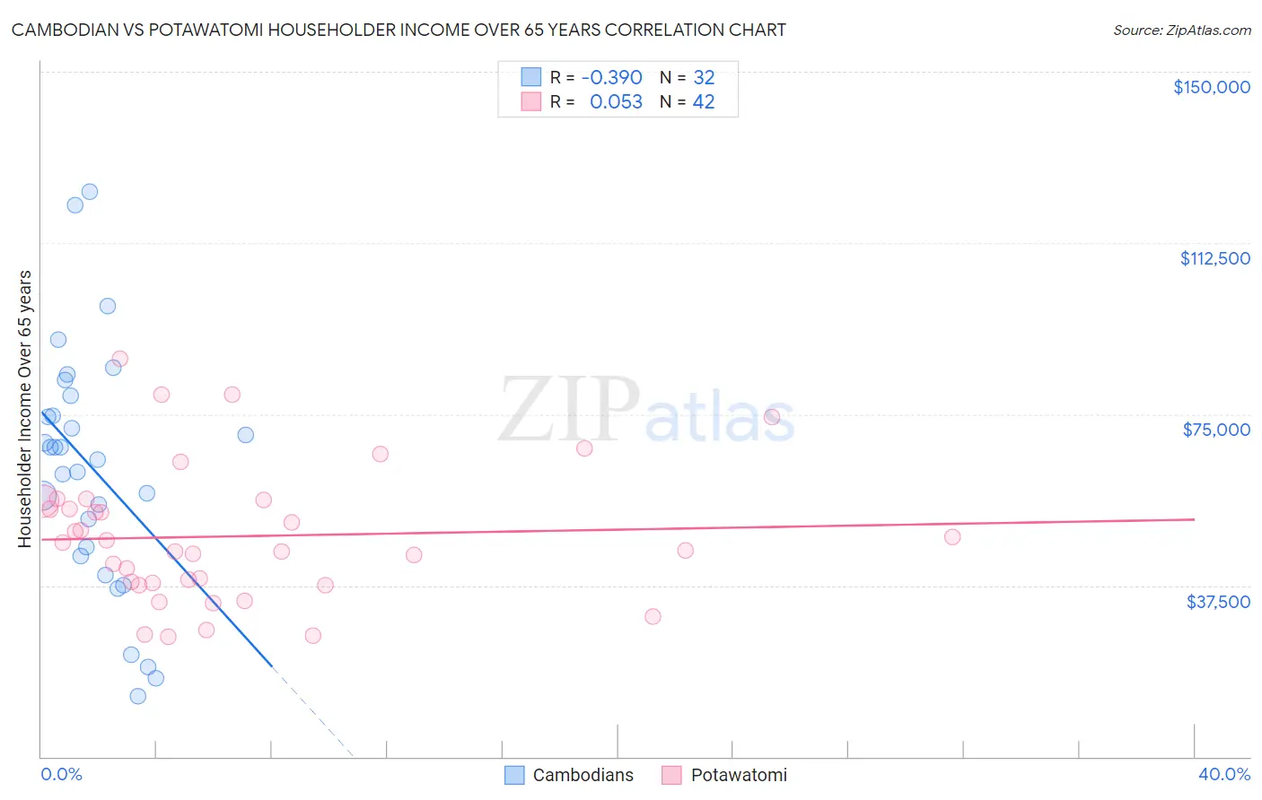 Cambodian vs Potawatomi Householder Income Over 65 years