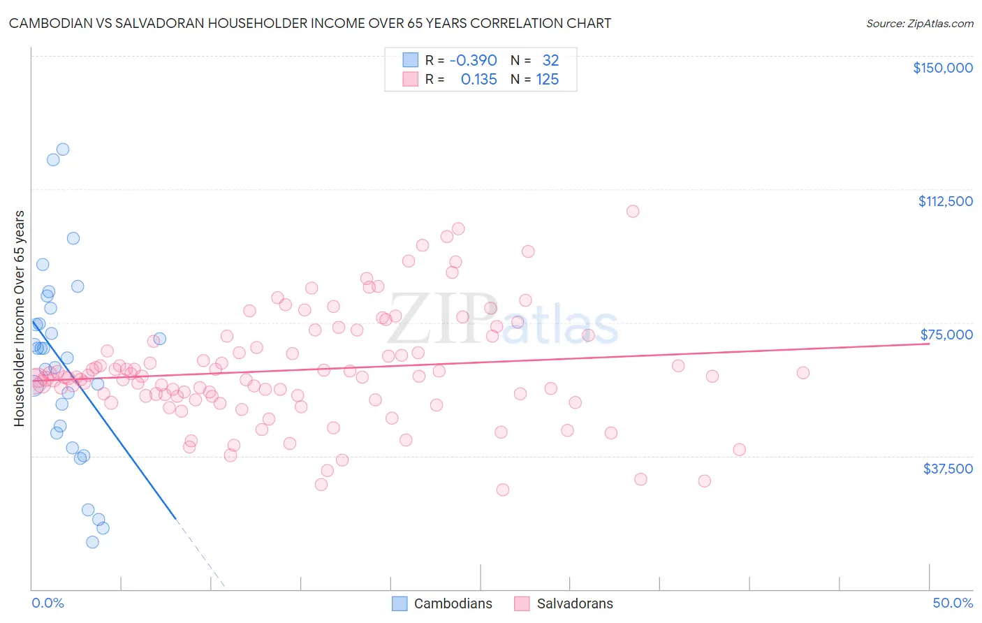 Cambodian vs Salvadoran Householder Income Over 65 years