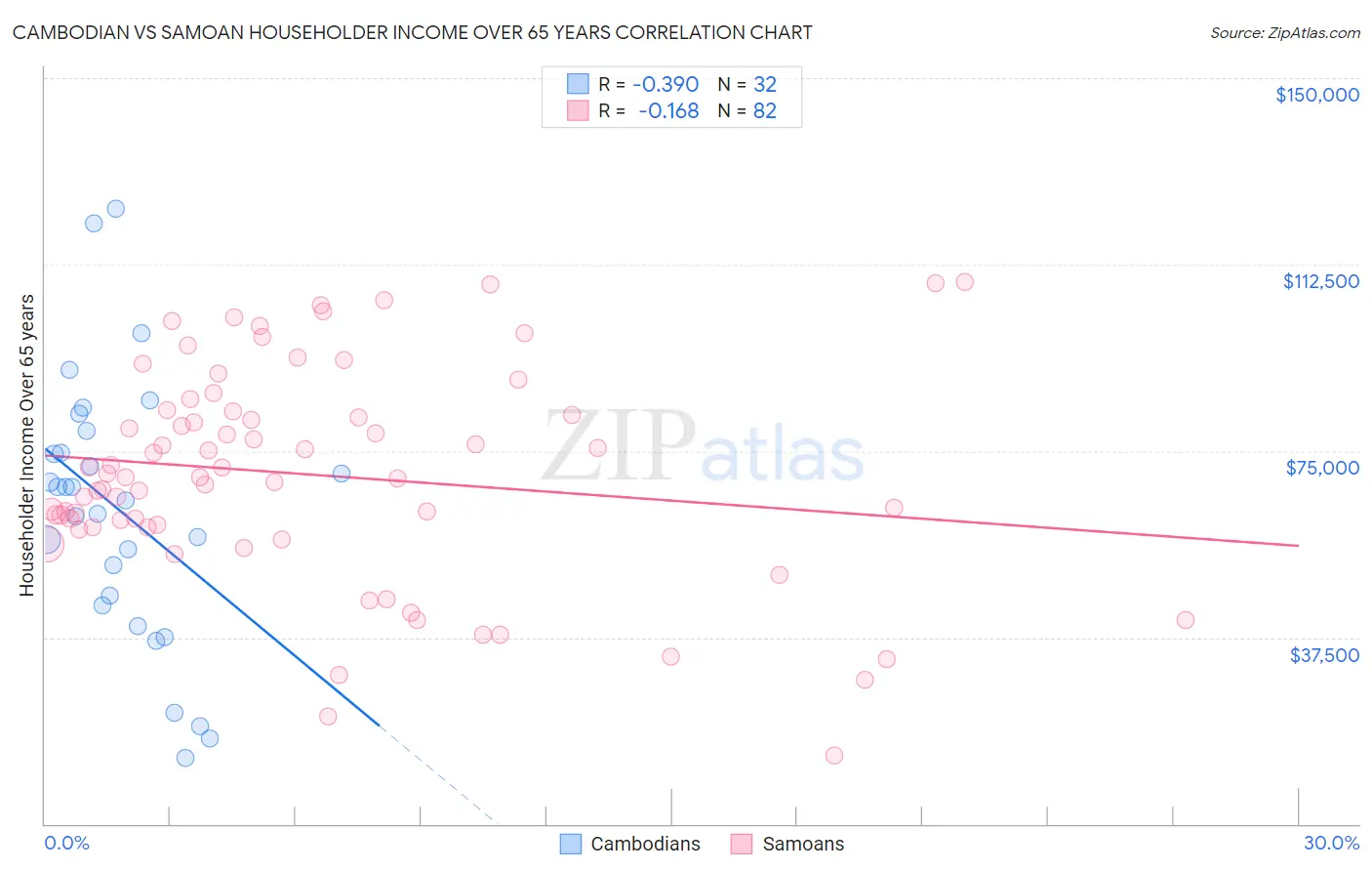 Cambodian vs Samoan Householder Income Over 65 years