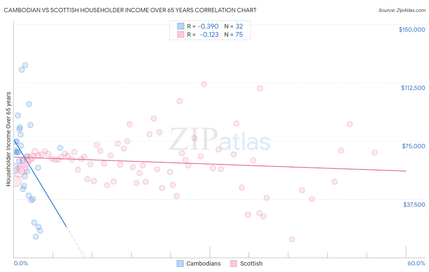 Cambodian vs Scottish Householder Income Over 65 years