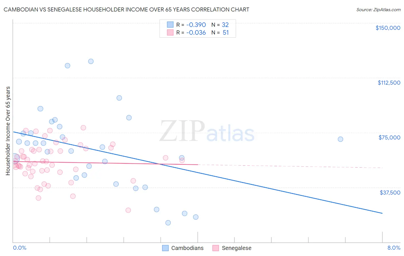 Cambodian vs Senegalese Householder Income Over 65 years