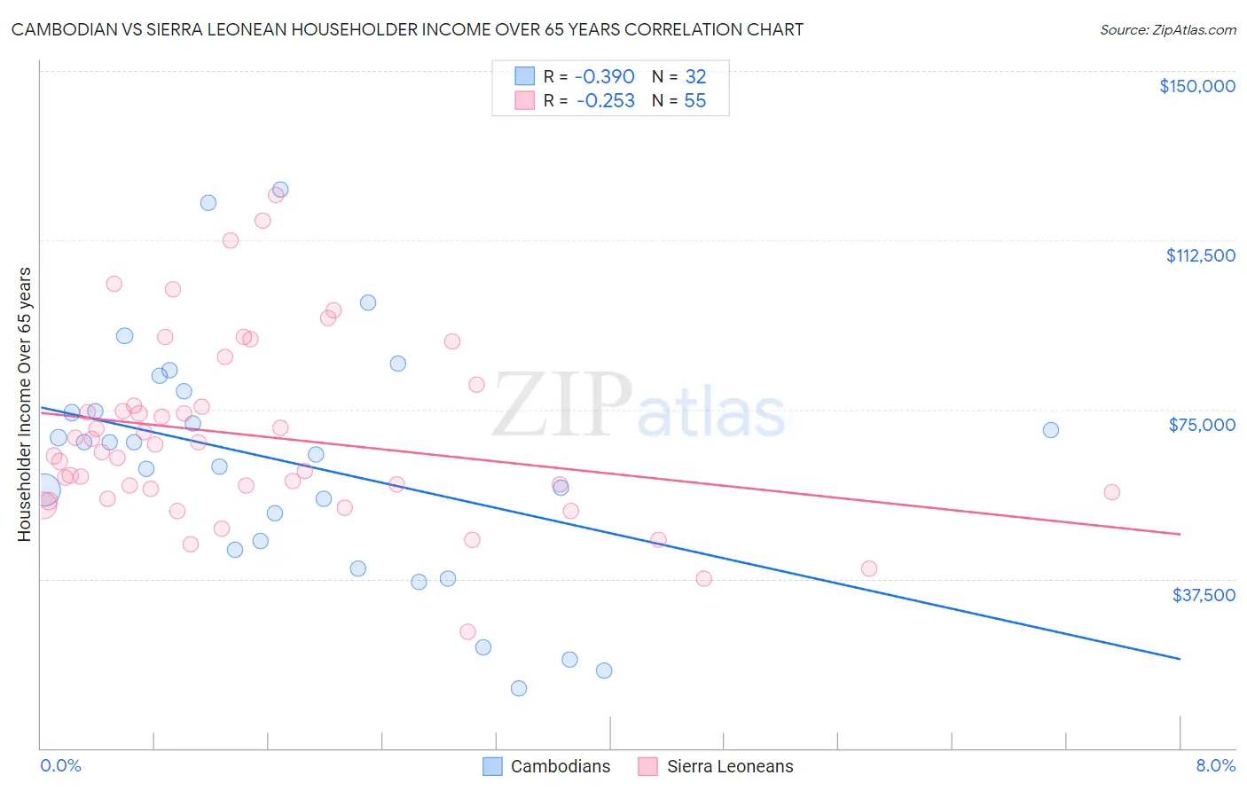 Cambodian vs Sierra Leonean Householder Income Over 65 years