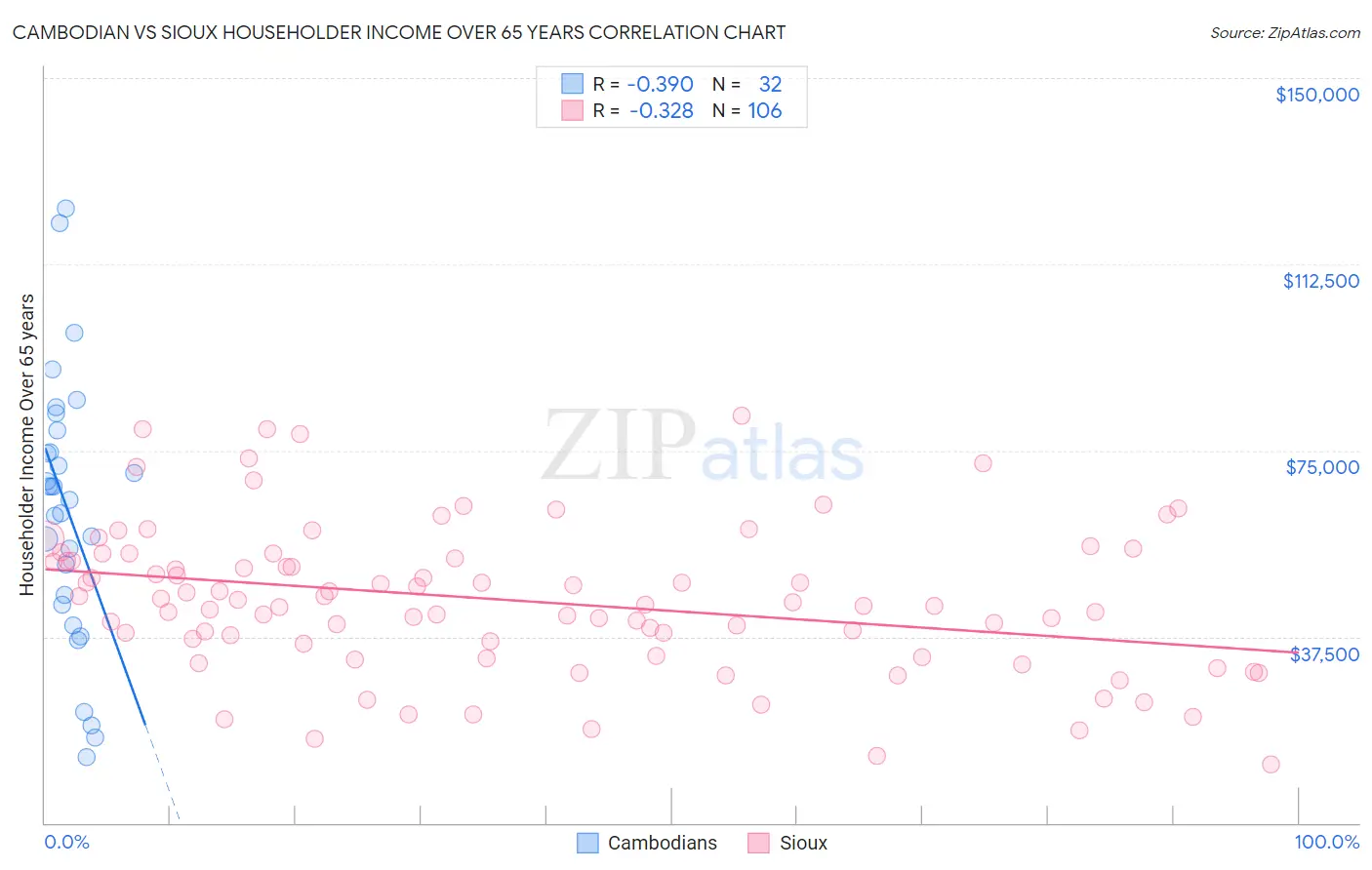Cambodian vs Sioux Householder Income Over 65 years