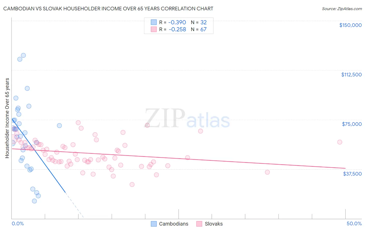 Cambodian vs Slovak Householder Income Over 65 years