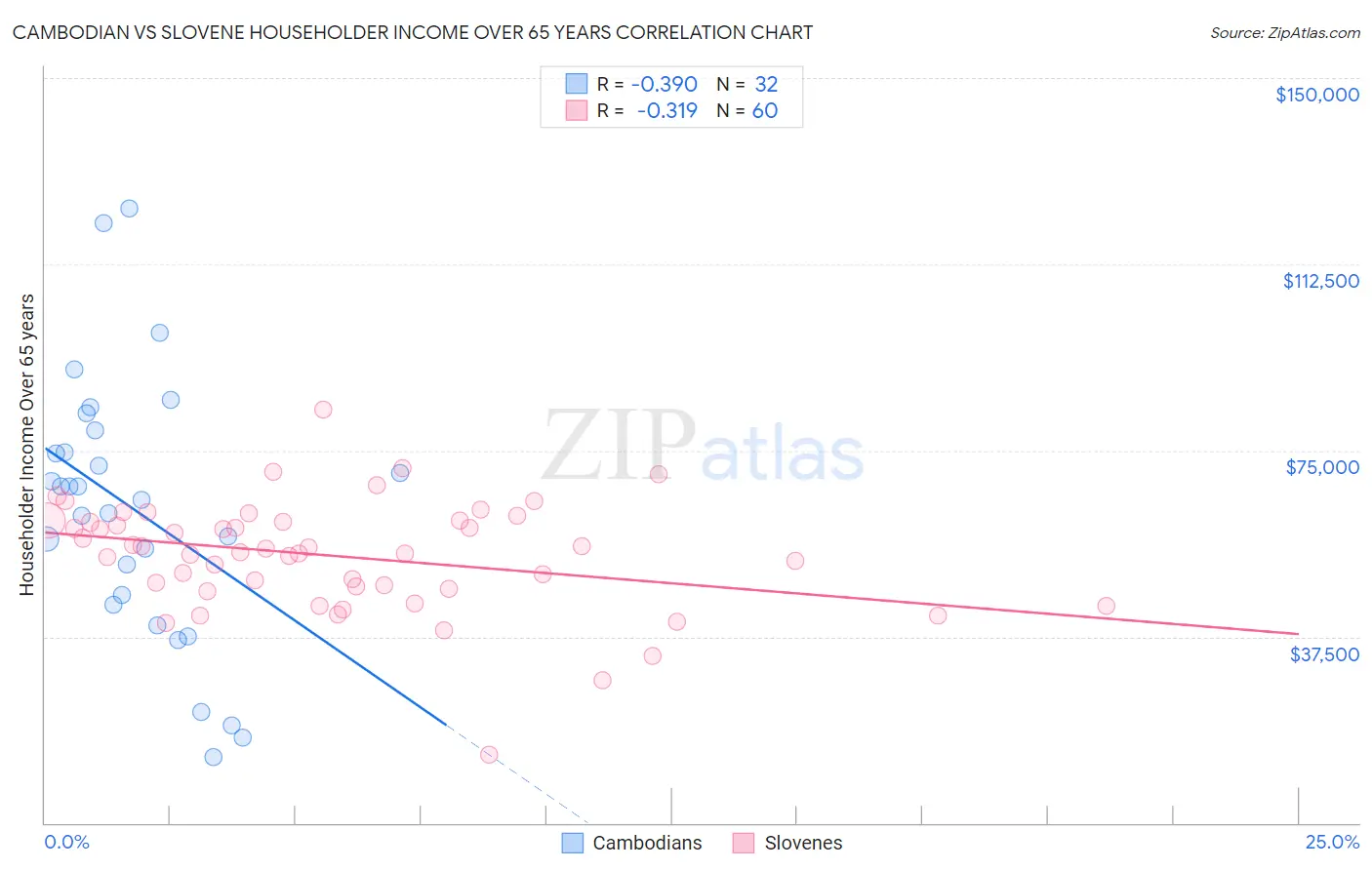Cambodian vs Slovene Householder Income Over 65 years