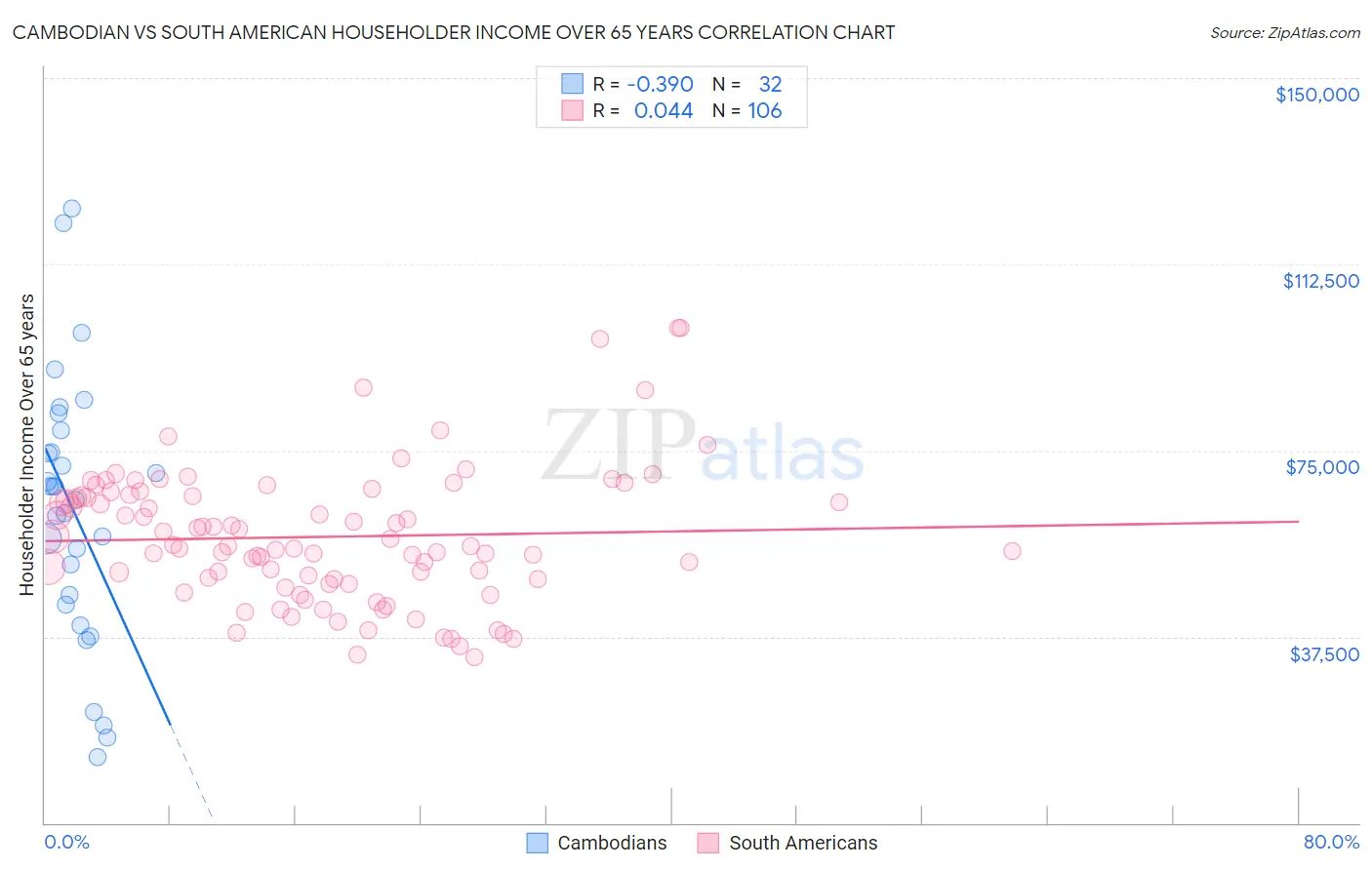 Cambodian vs South American Householder Income Over 65 years