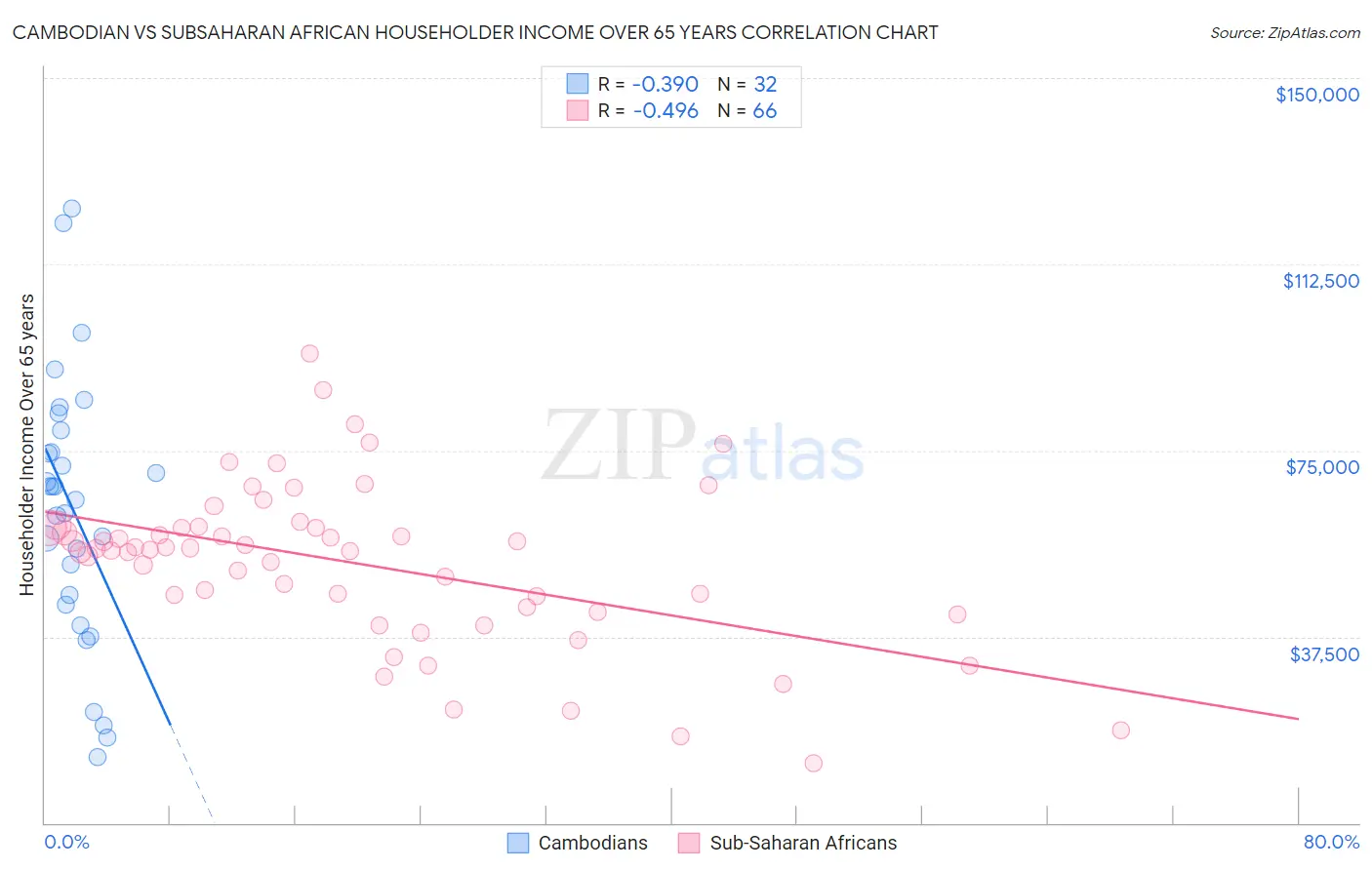 Cambodian vs Subsaharan African Householder Income Over 65 years