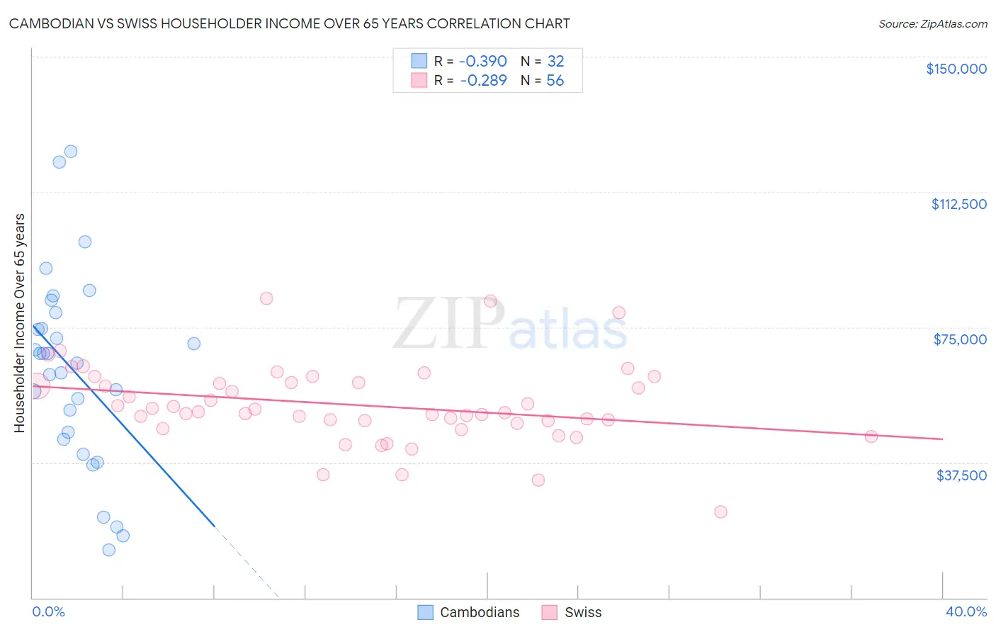 Cambodian vs Swiss Householder Income Over 65 years